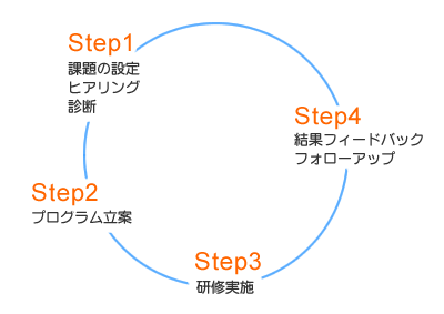 研修の流れ