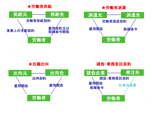 アウトソーシングをする際の契約関係の定義は法律上はどうなっていますか？